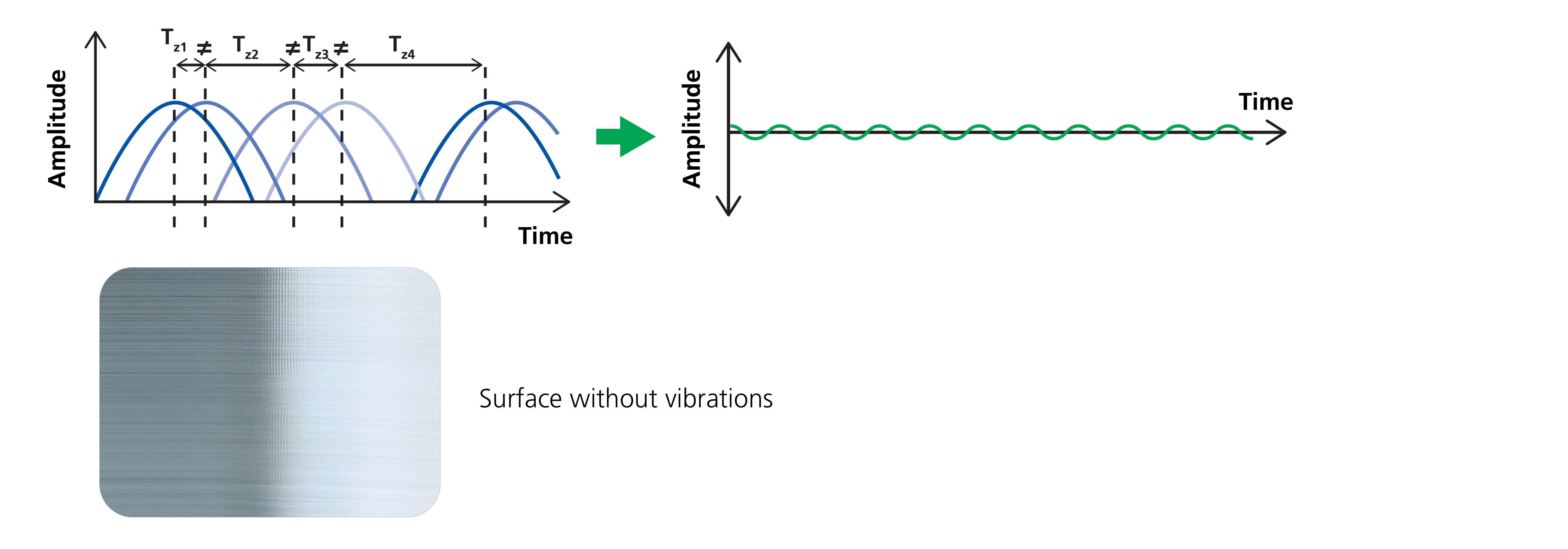 Dynamic irregular