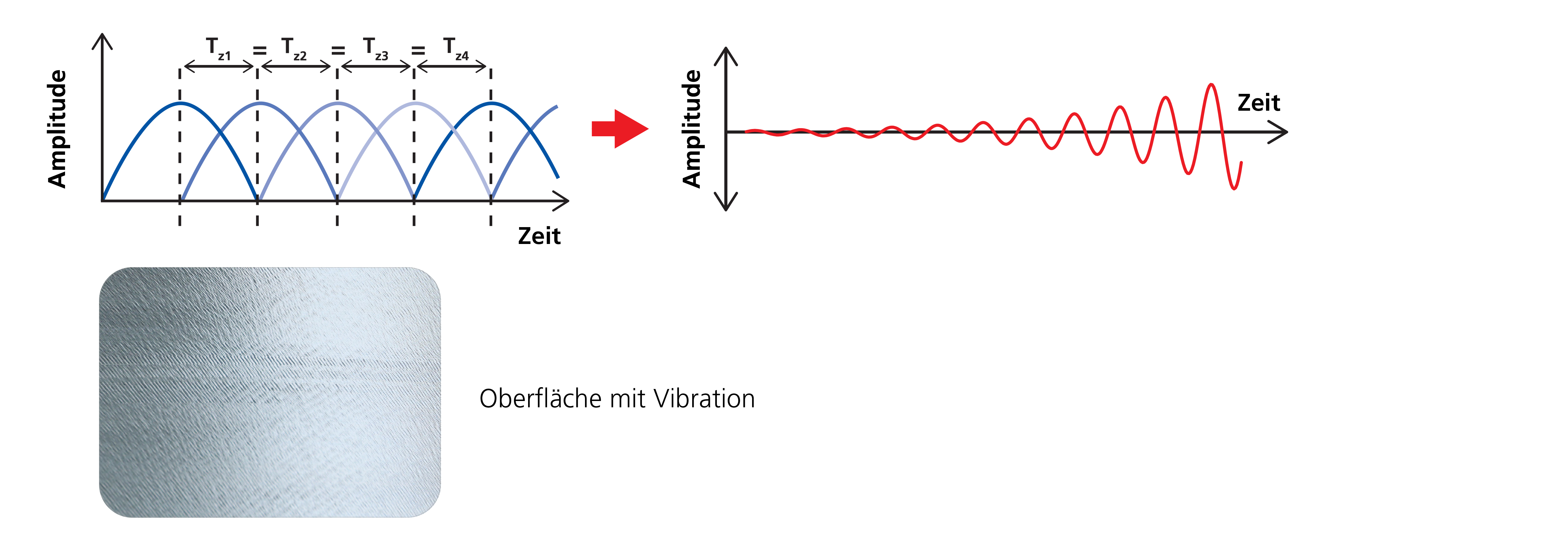 reguläre Dynamik